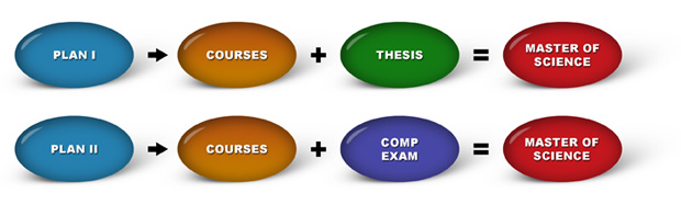 Diagram of Plan I and II steps towards Master's Degree