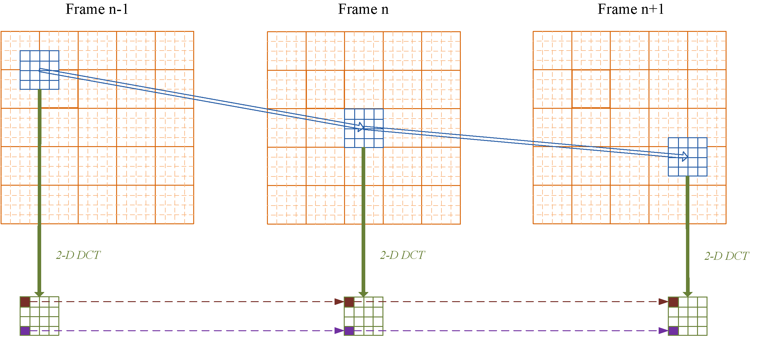 SCL Video Compression and Networking