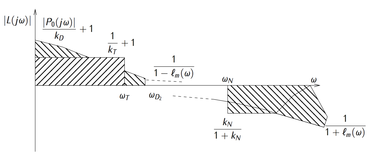 loop shaping
