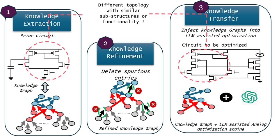 LLM-knowledge transfe