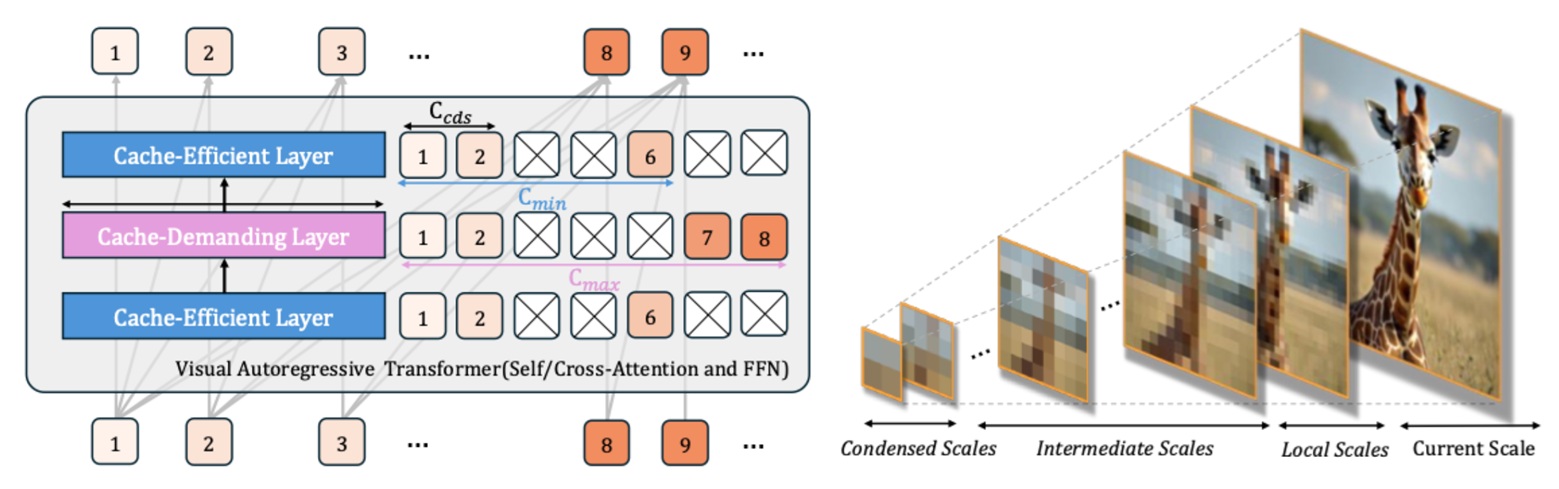 Multi-scale VAR