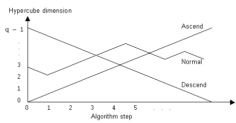 Graphical representation of ascend, descend, and normal algorithms