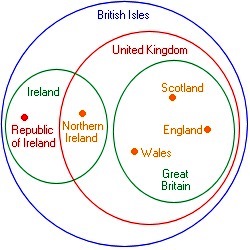 Venn-diagram representation of the various entities within the British Isles