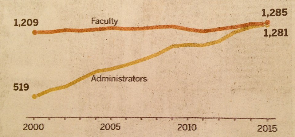 Graph showing that between 2000 and 2015, the number of administrators at UC Berkeley grew from 519 to 1281