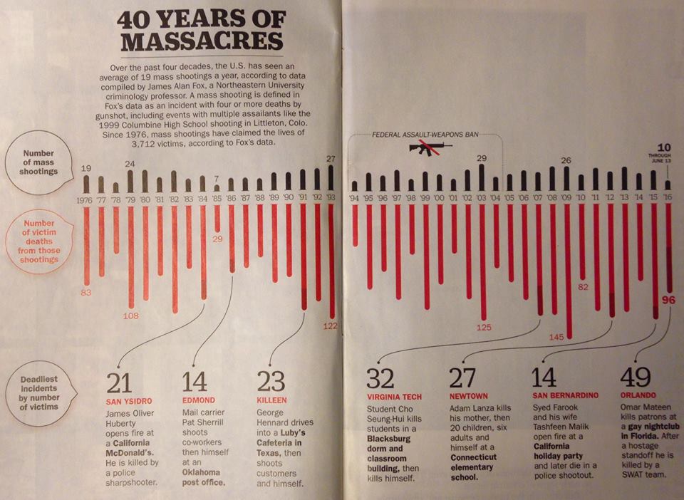 Chart showing deaths from massacres in the US over 40 years