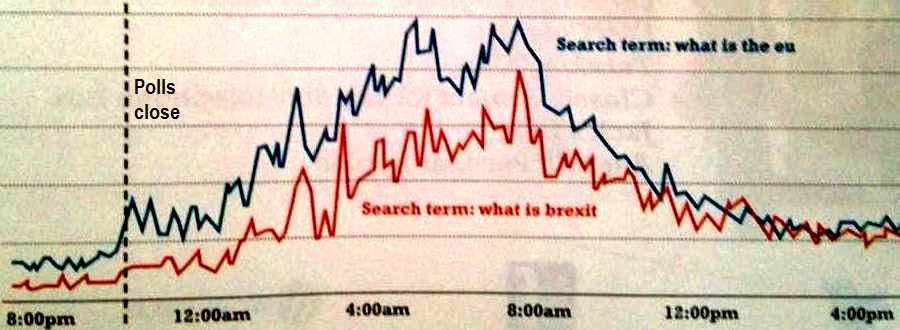 Google search trends for 'eu' and 'brexit' immediately after the UK referandum