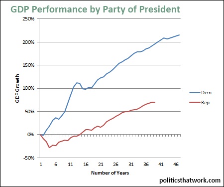 Cumulative GDP growth chart under the two US parties