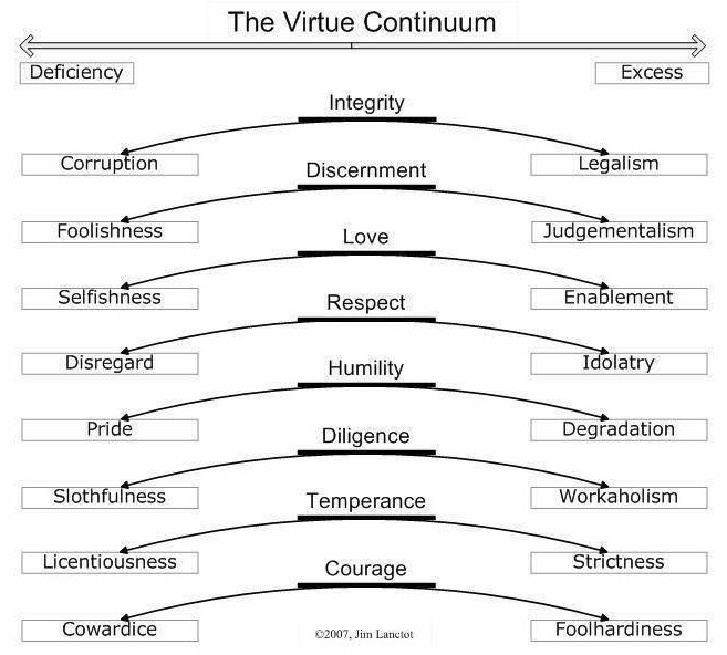 Chart depicting eight virtues and their deficiency and excess extremes