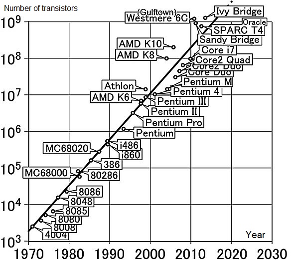 Number of transistors in microprocessor chips over the years