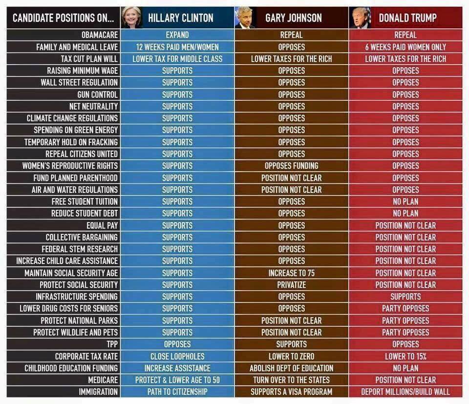 Side-by-side comparison of presidential candidates on various issues