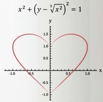 Algebraic equation of a heart-shaped curve