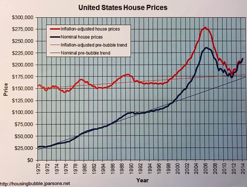 Chart showing US housing price trends