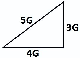 Image showing 3G, 4G, and 5G cell-phone technologies as the sides of a right-angled triangle