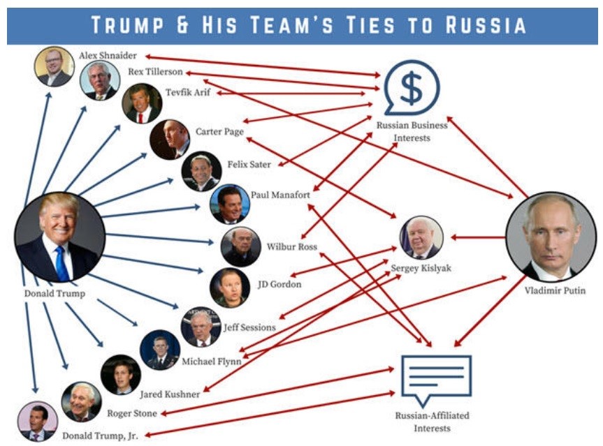 Chart showing links between Trump and Putin