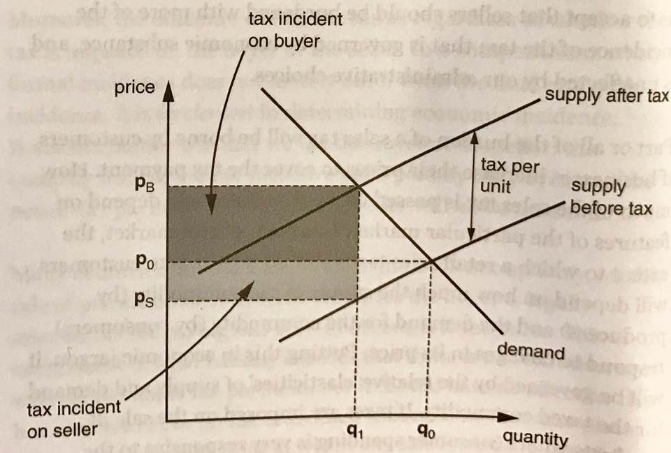 Chart showing hoew the tax burden is divided between producers and consumers