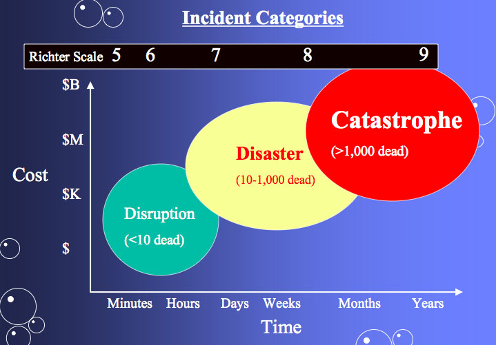 Chart showing the level of destruction caused by various quakes on the Richter scale