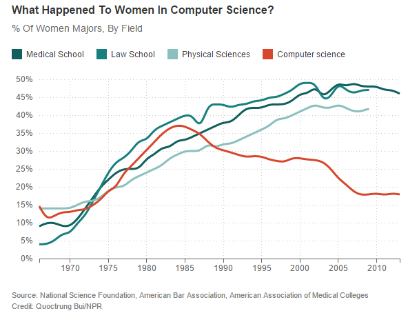 Trend in computer science enrollment of women, compared with other professional fields