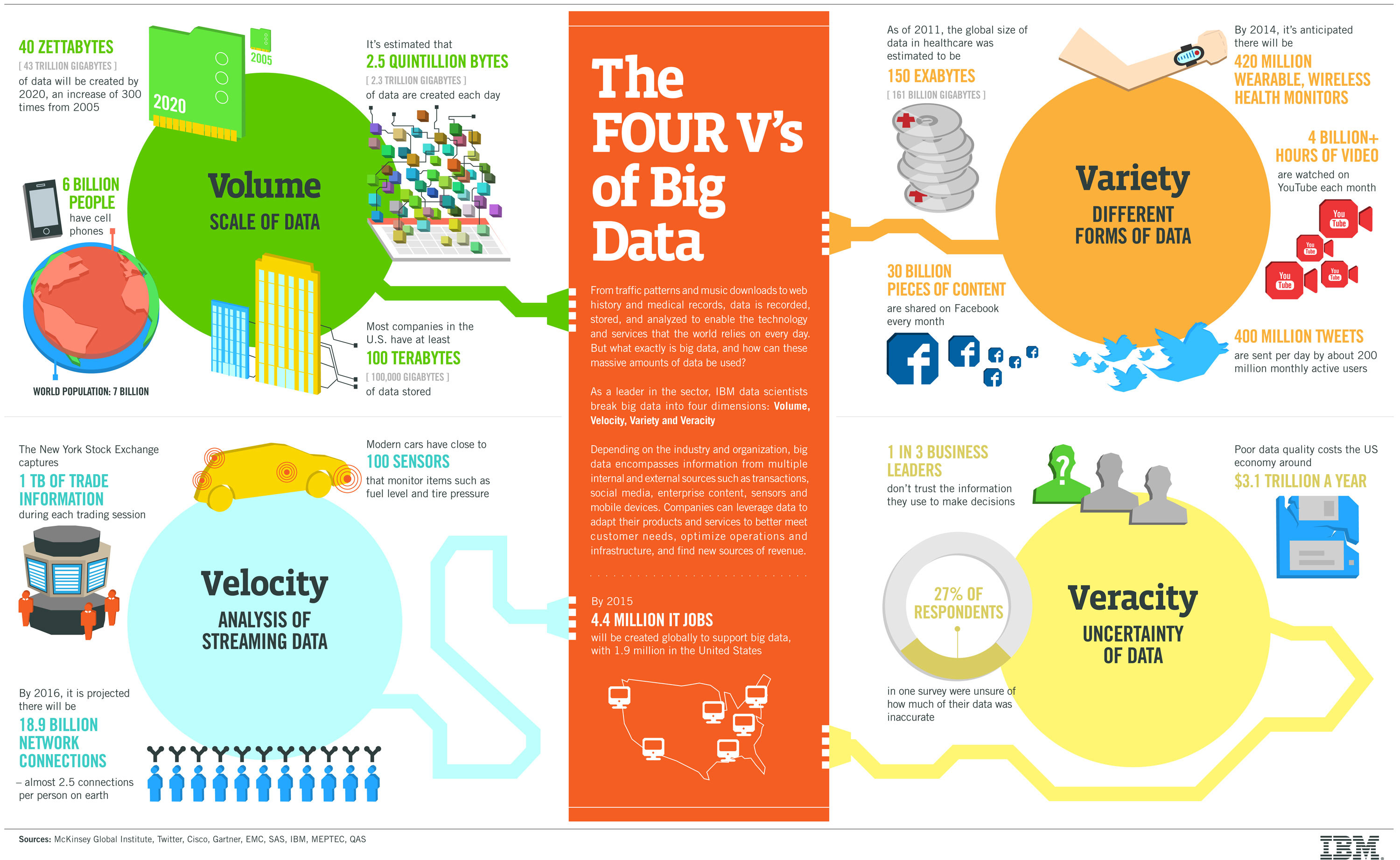 The '4 Vs' of big data, in an IBM infographic