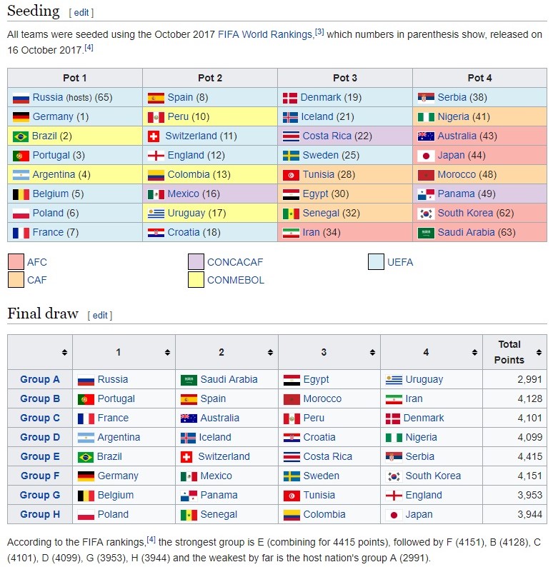 Wikipedia tables showing World Cup groups and how they were formed
