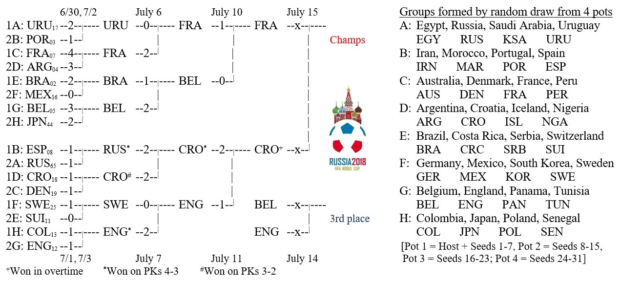 Soccer World Cup 2018 bracket as of July 11, 2018