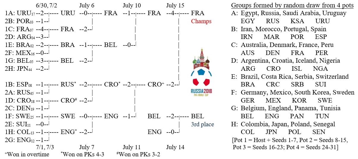 Soccer World Cup 2018: Completed bracket