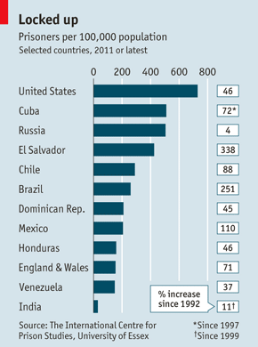 Alarming stats on the number of prisoners per 100,000 population: The US compared to some other countries