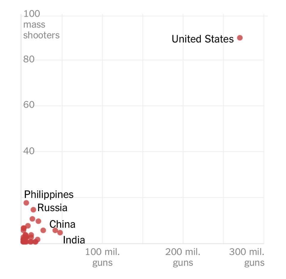 Scatter-plot of prevalence of mass shootings in some world countries versus the number of guns owned