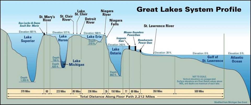 An enlightening representation of the Great Lakes in northern United States and their relationships