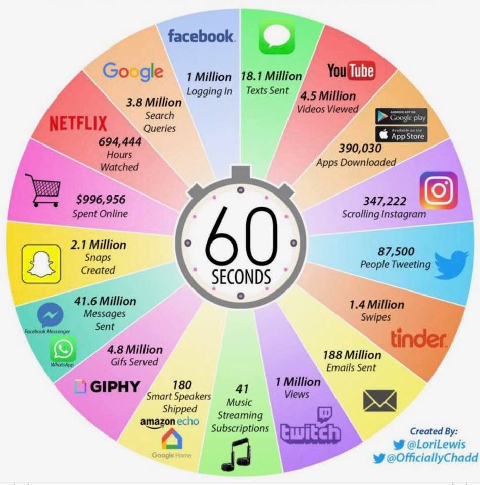 Chart: Things that happen on the Internet every minute in 2019