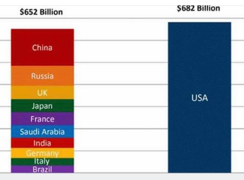 Chart: USA's military budget vs. other big-spenders