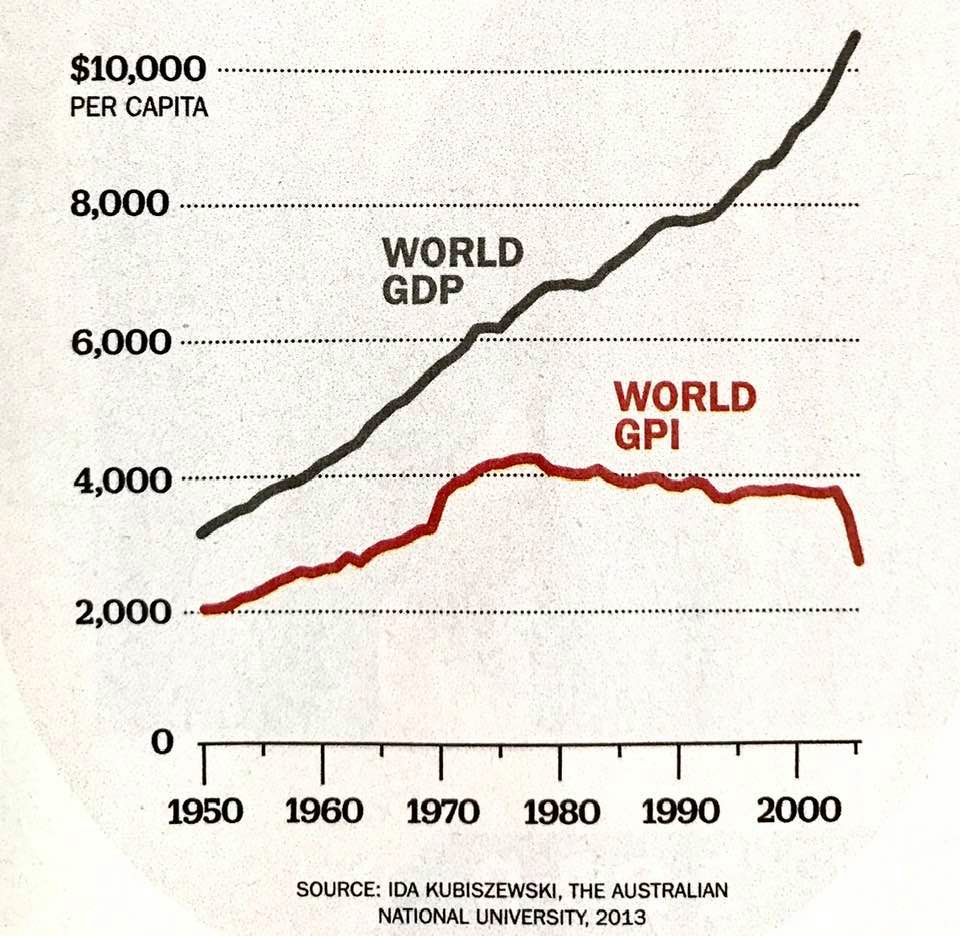 World GDP has been rising steadily, but genuine progress indicator has been declining (Time magazine chart)