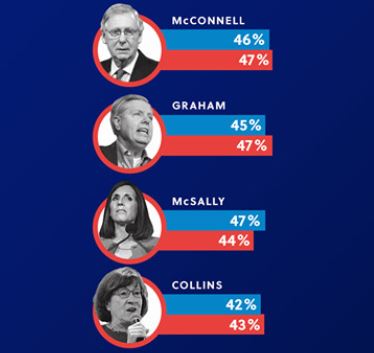 Democrats have a real shot at flipping the Senate in 2020 by ousting Mitch McConnell, Lindsey Graham, Martha McSally, and Susan Collins
