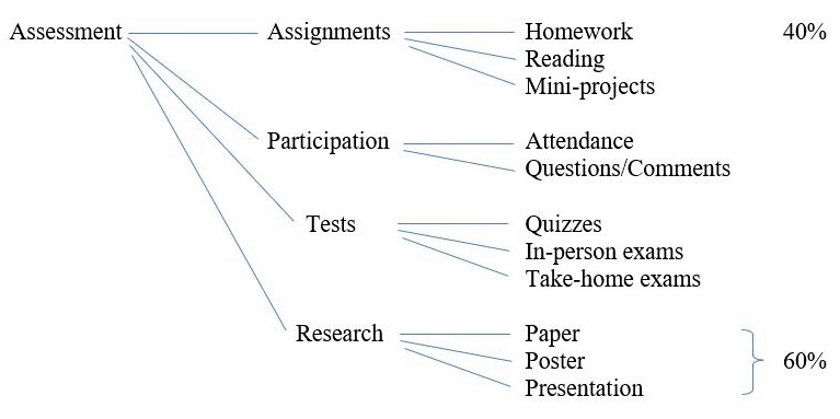 Components of the evaluation of student performance in college courses