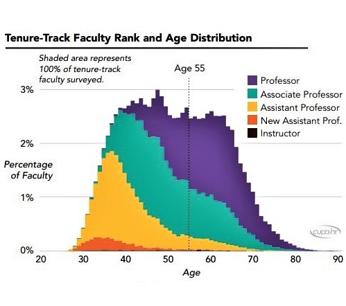 Distribution of US faculty by academic rank & age