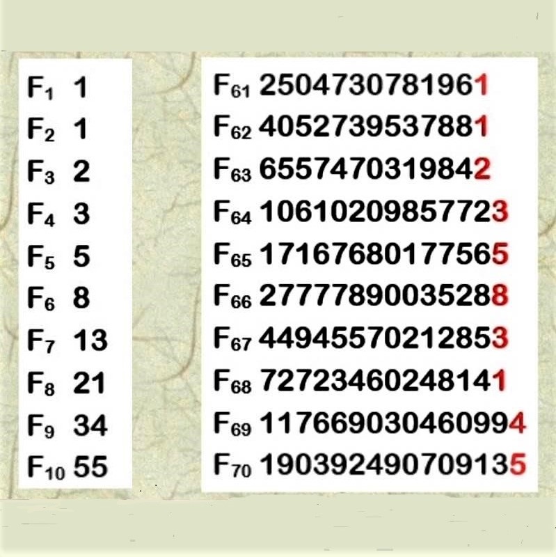 Last digits of Fibbonaci numbers, when written in decimal, are periodic, with a period of 60