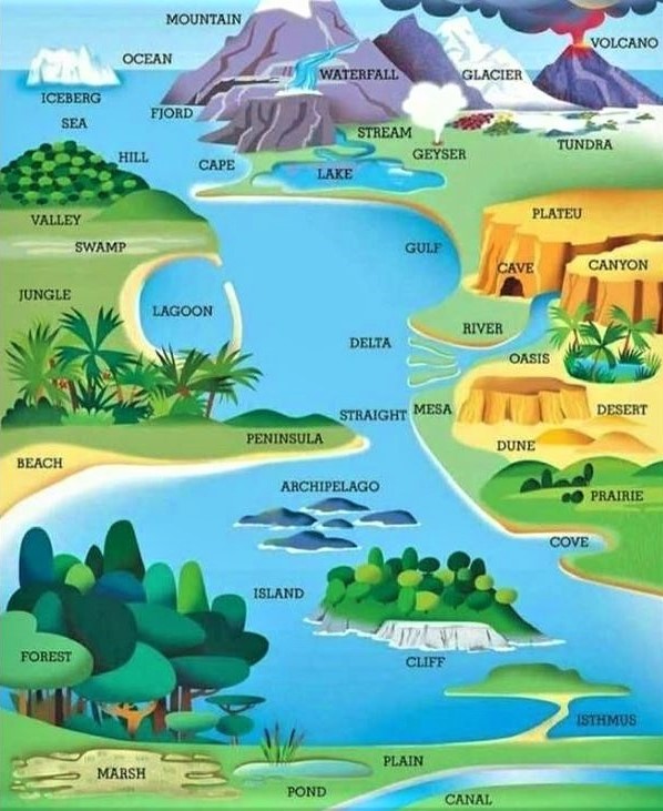 Some geographic terms, nicely illustrated