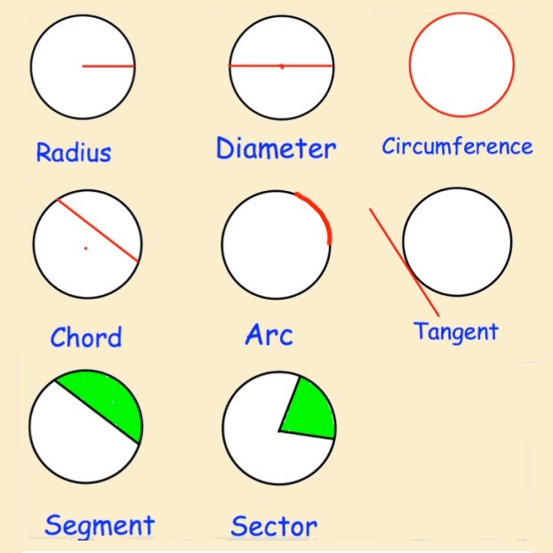 Circle terminology: What would you put in the empty space on the lower-right?