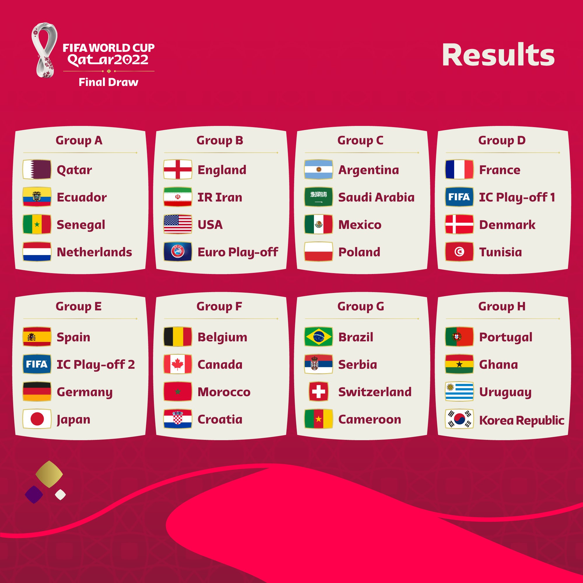 Qatar 2022: World Cup tournament groups are set, with three teams still to be determined