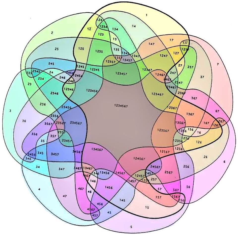 Seven-way Venn diagram with its 128 regions