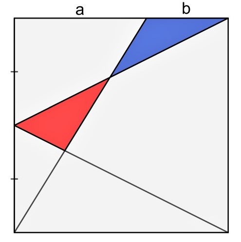 Math puzzle (credit: Mirangu.com): A square is divided by 3 line-segments, with the red & blue areas equal. What is the ratio a/b?