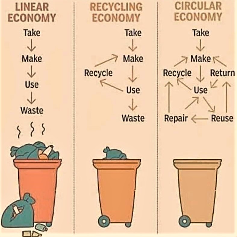 Recycling is good: But dealing with the serious environmental challenges we face requires a lot more; it needs a circular economy with no waste