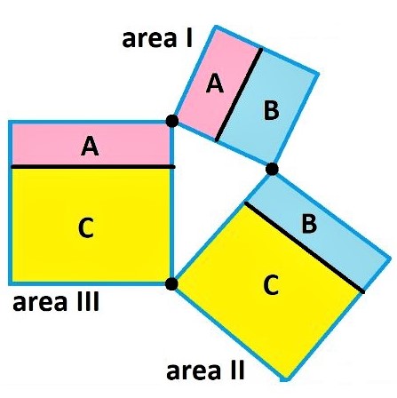 Math puzzle involving the areas of squares built on the sides of an arbitrary triangle