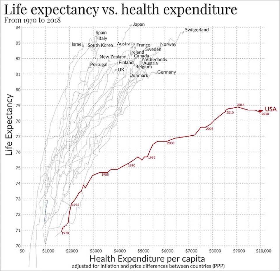Chart: Countries that spend way less than the US on health care achieve higher life expectancies
