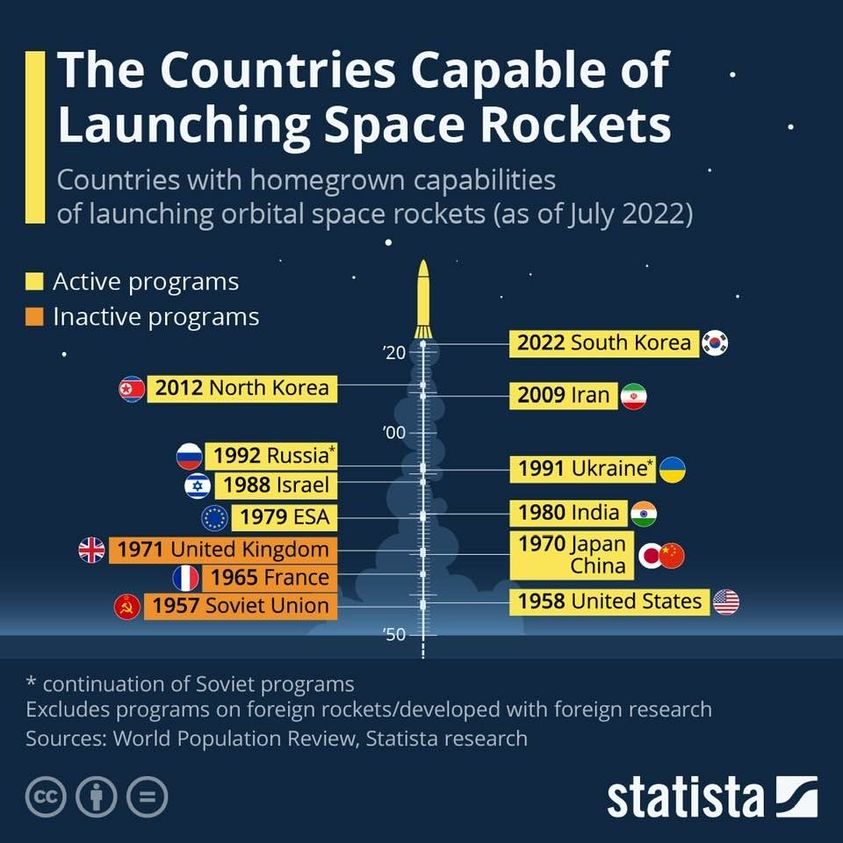 Only about a dozen world countries are capable of launching space rockets (chart)