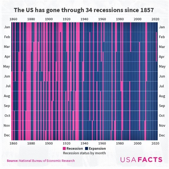Since the 1800s, US recessions have become both less frequent and shorter in duration (chart)