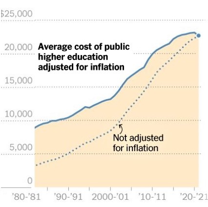 Chart: Inflation-adjusted annual cost of public higher education in the US rose from about $10K in 1970 & 1990 to $23K in 2020