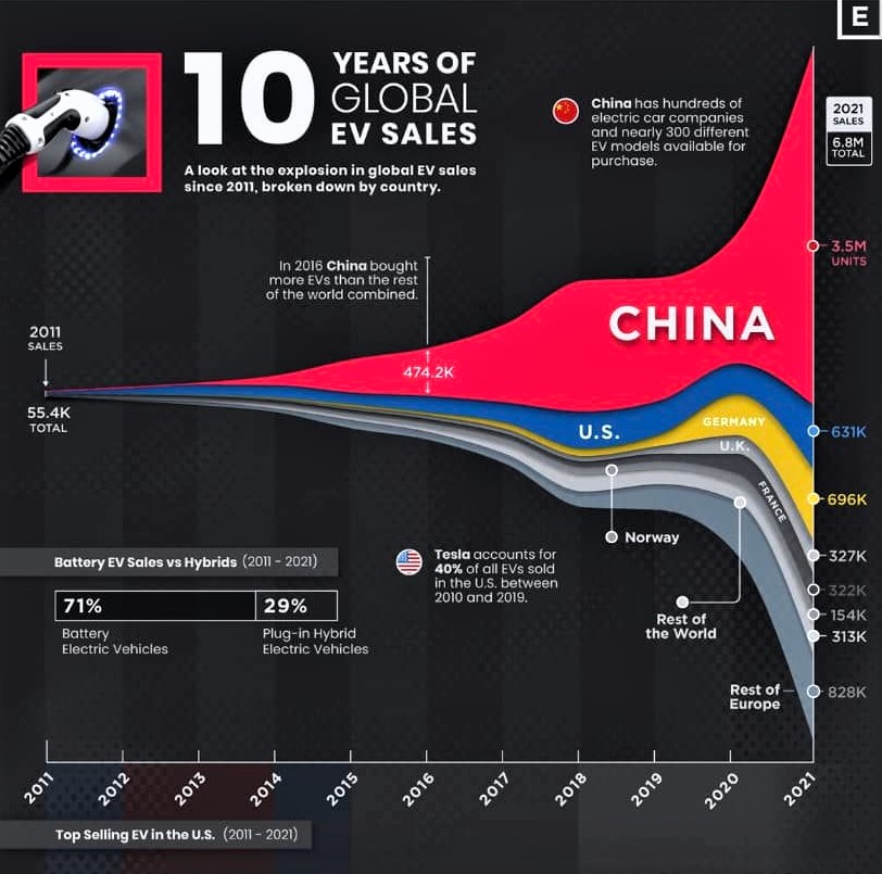 Ten years of global sales of electric vehicles