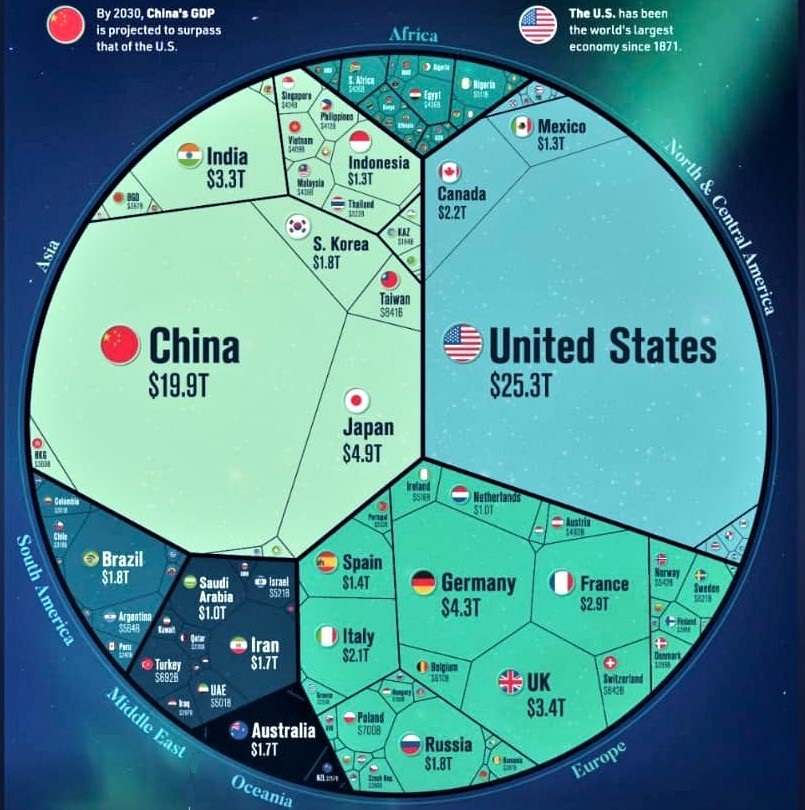 How the world's $100 trillion GDP us divided among countries