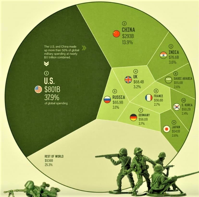 Different countries' share of world military spending