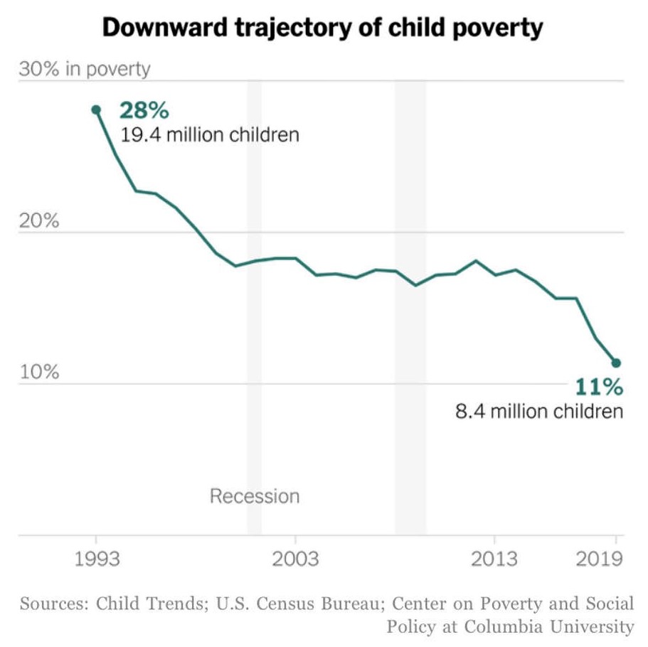 Significant progress has been made over the past three decades in reducing child poverty in the US (chart)